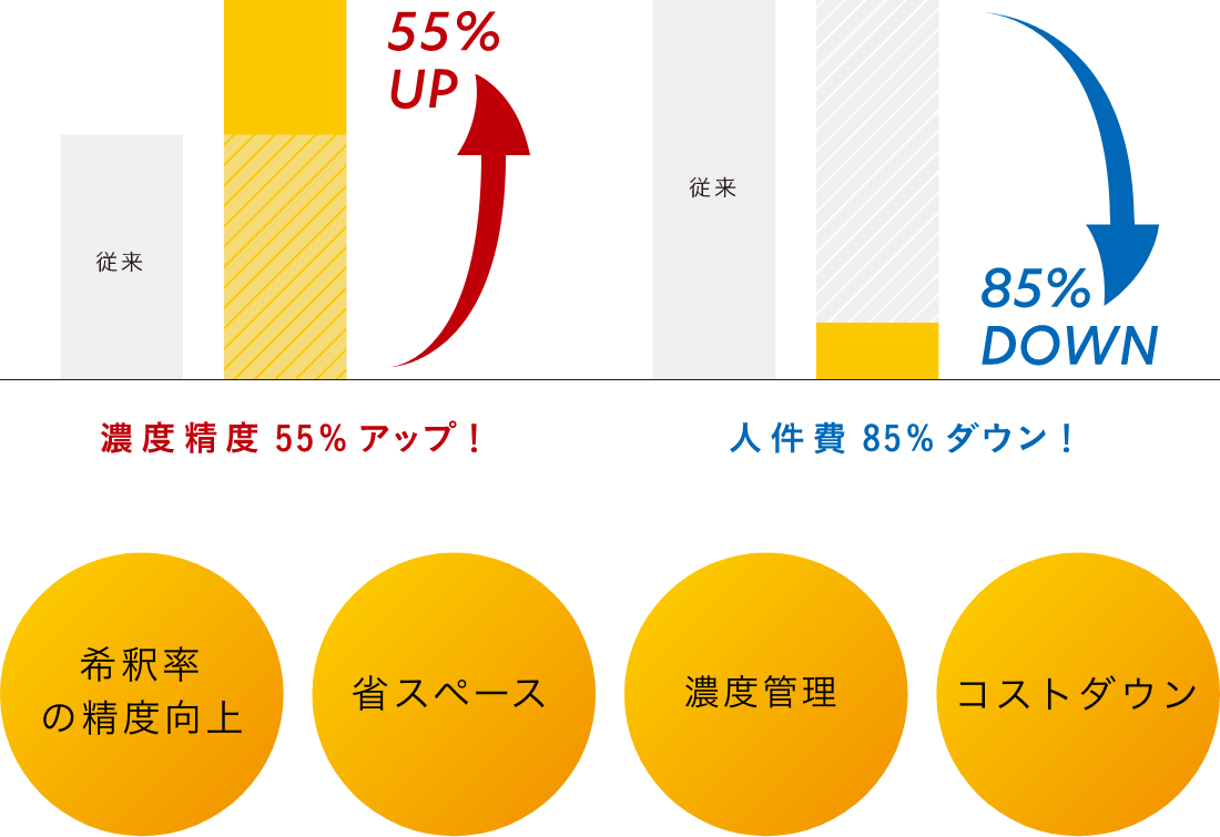 従来比グラフ